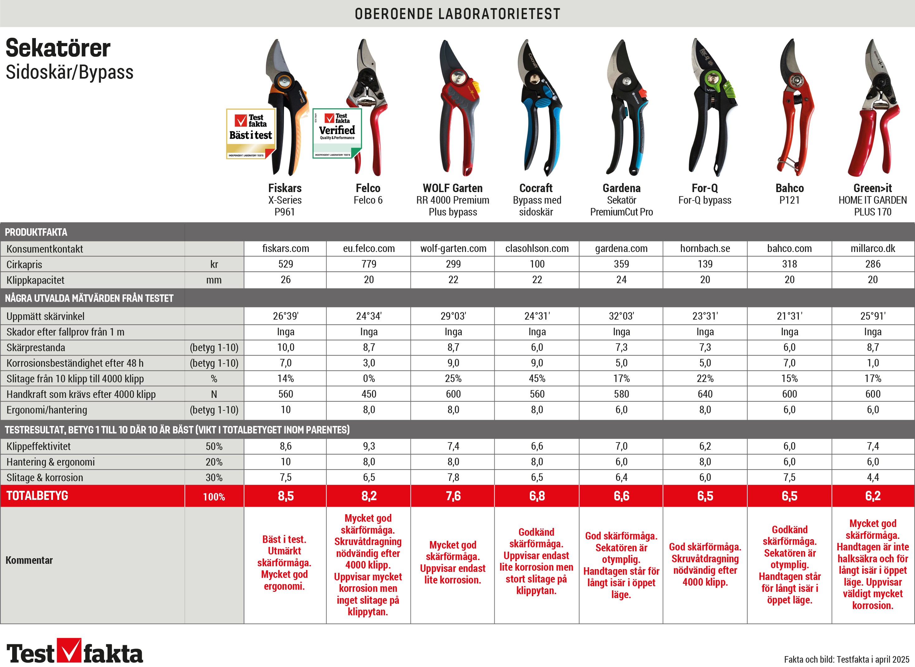 Tabellgrafik över test av sekatörer