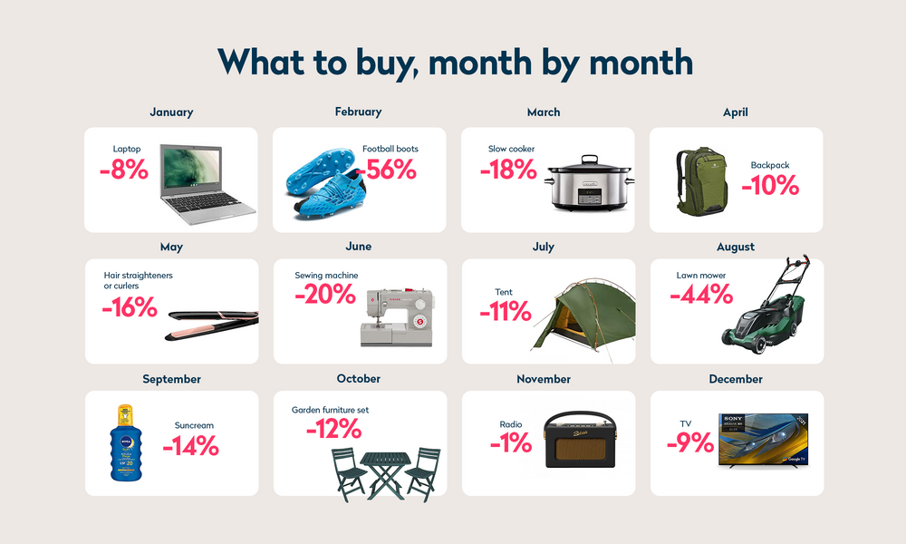 Best products to buy by month