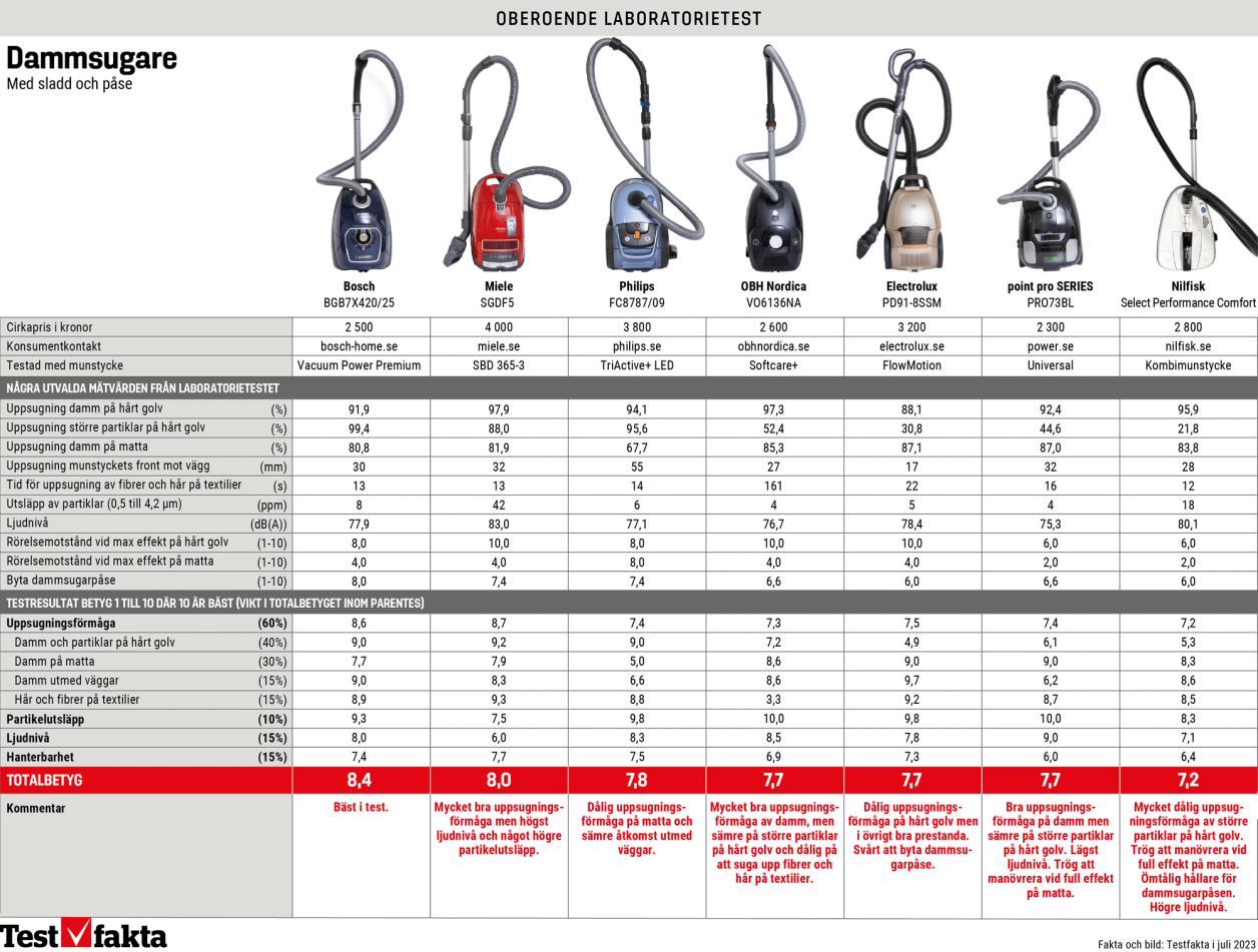 Tabellgrafik över test av dammsugare