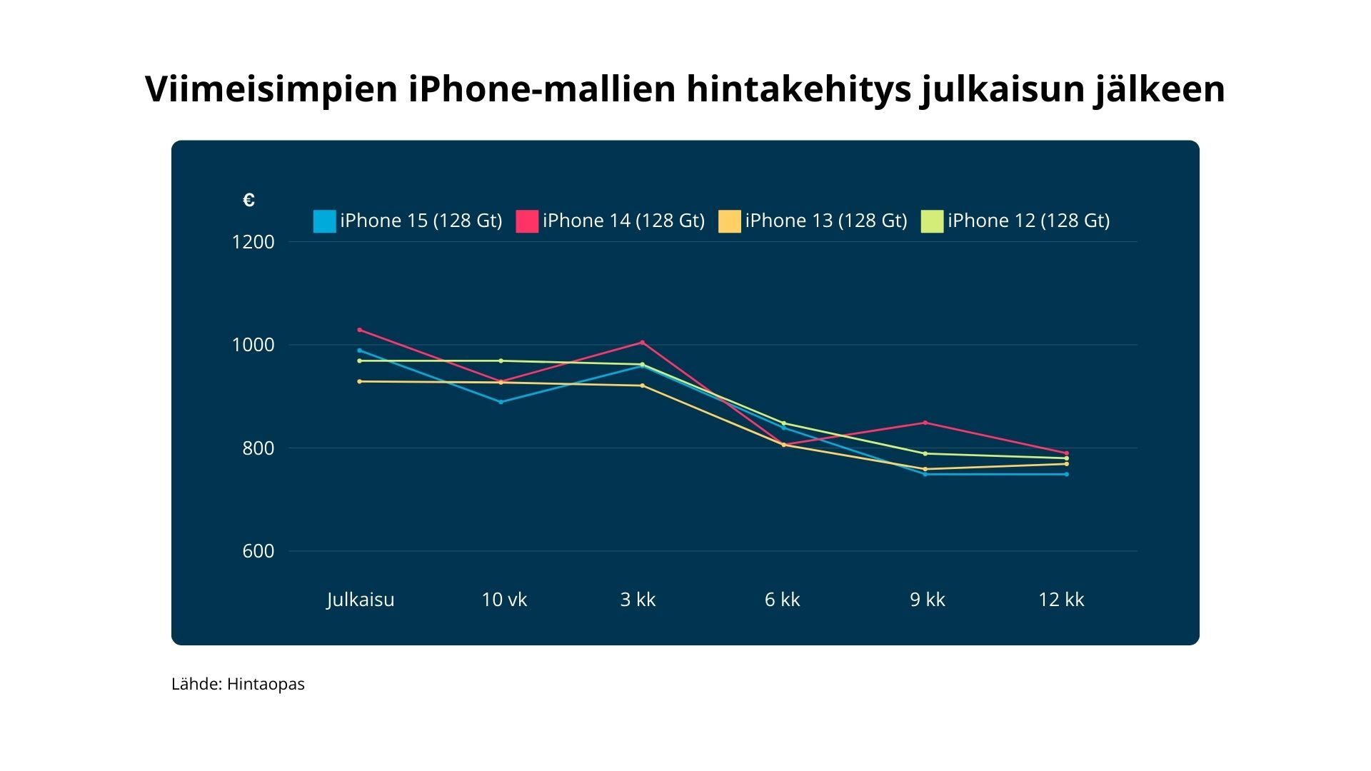 iPhone-mallien hintakehitys