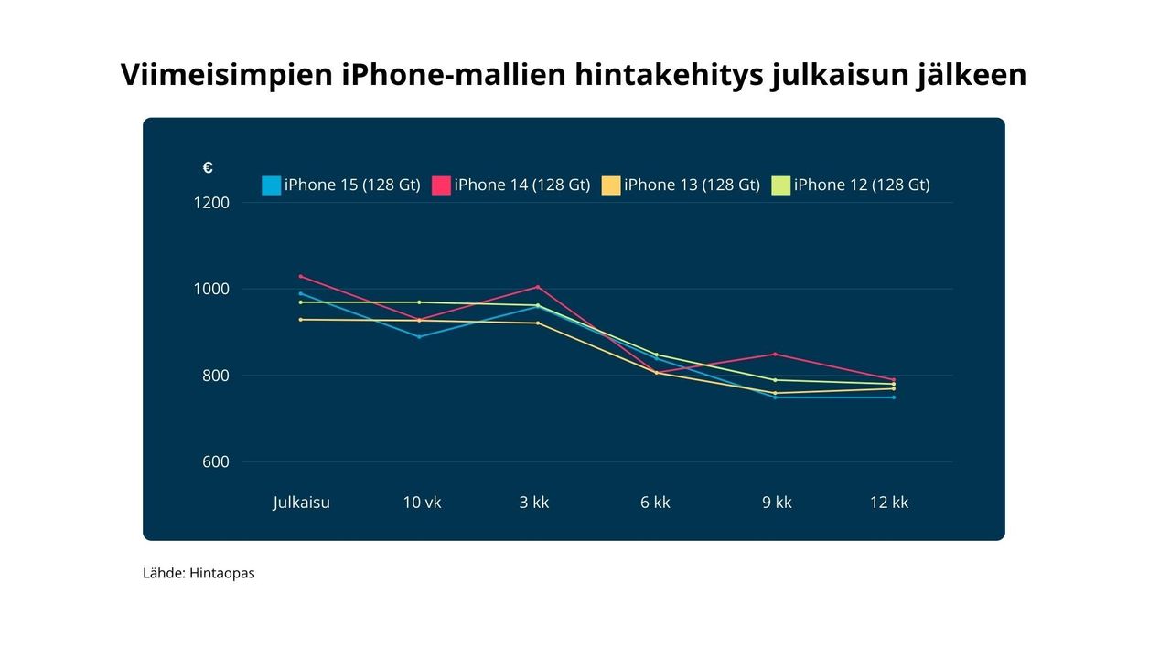 iPhone-mallien hintakehitys