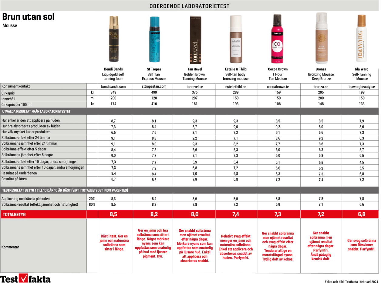 Tabellgrafik