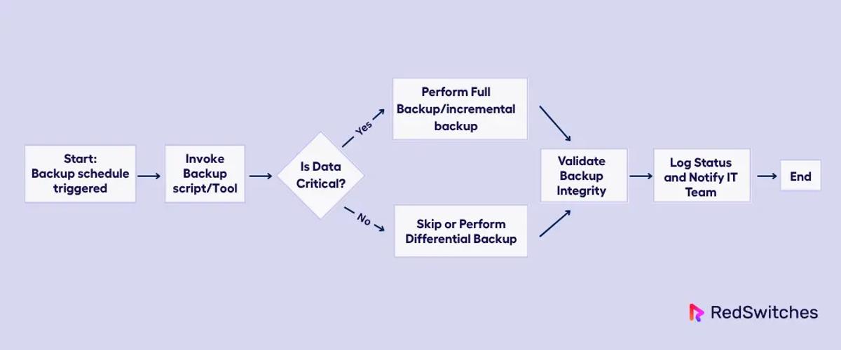 Automate Regular Backups