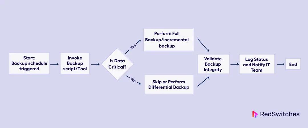 Automate Regular Backups