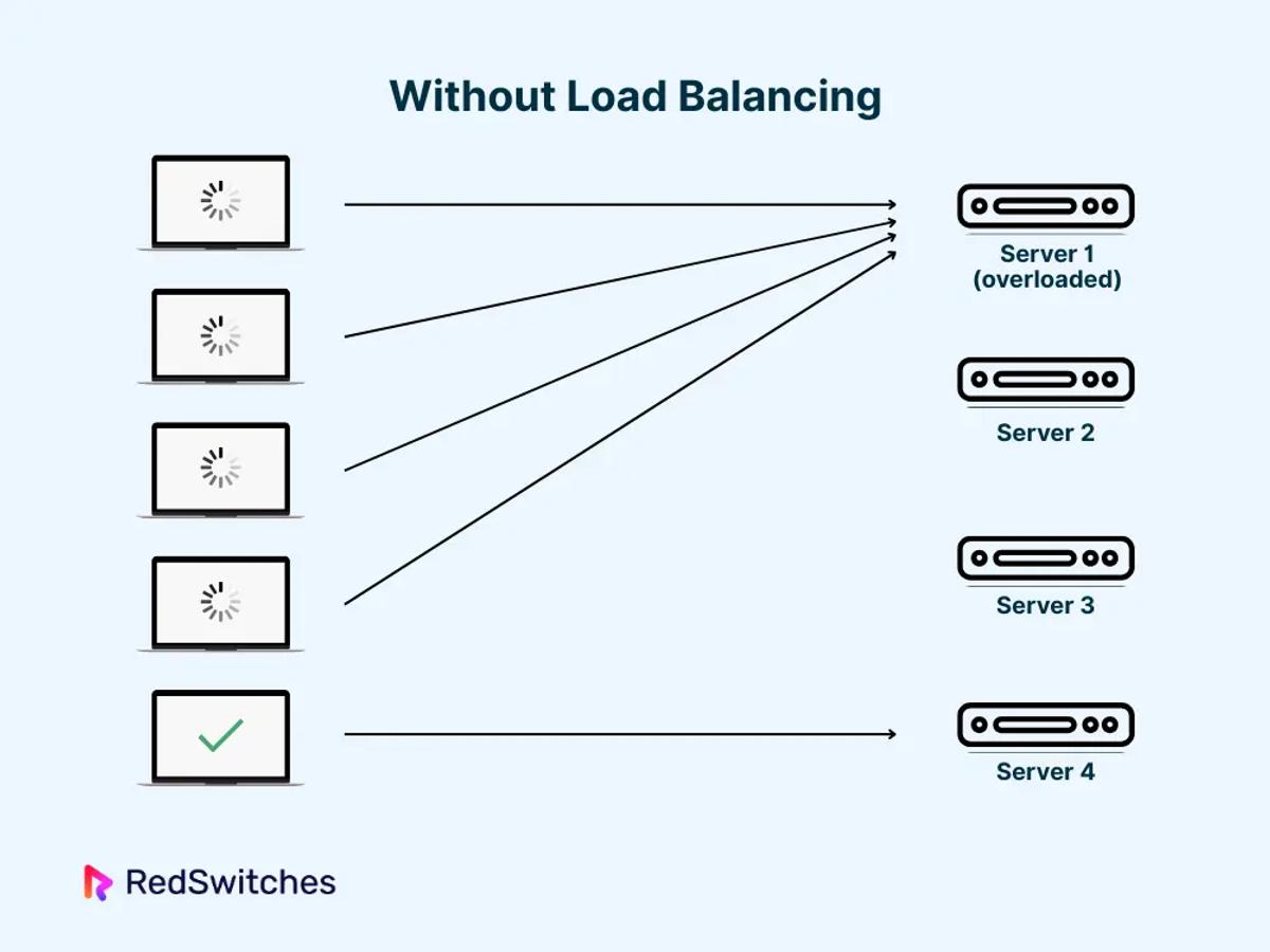 Load Balancing