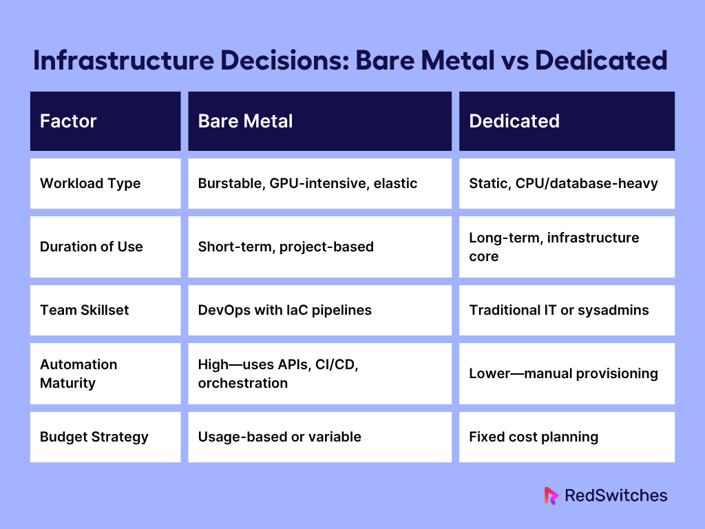 Strategic Infrastructure Decisions - Bare Metal vs Dedicated
