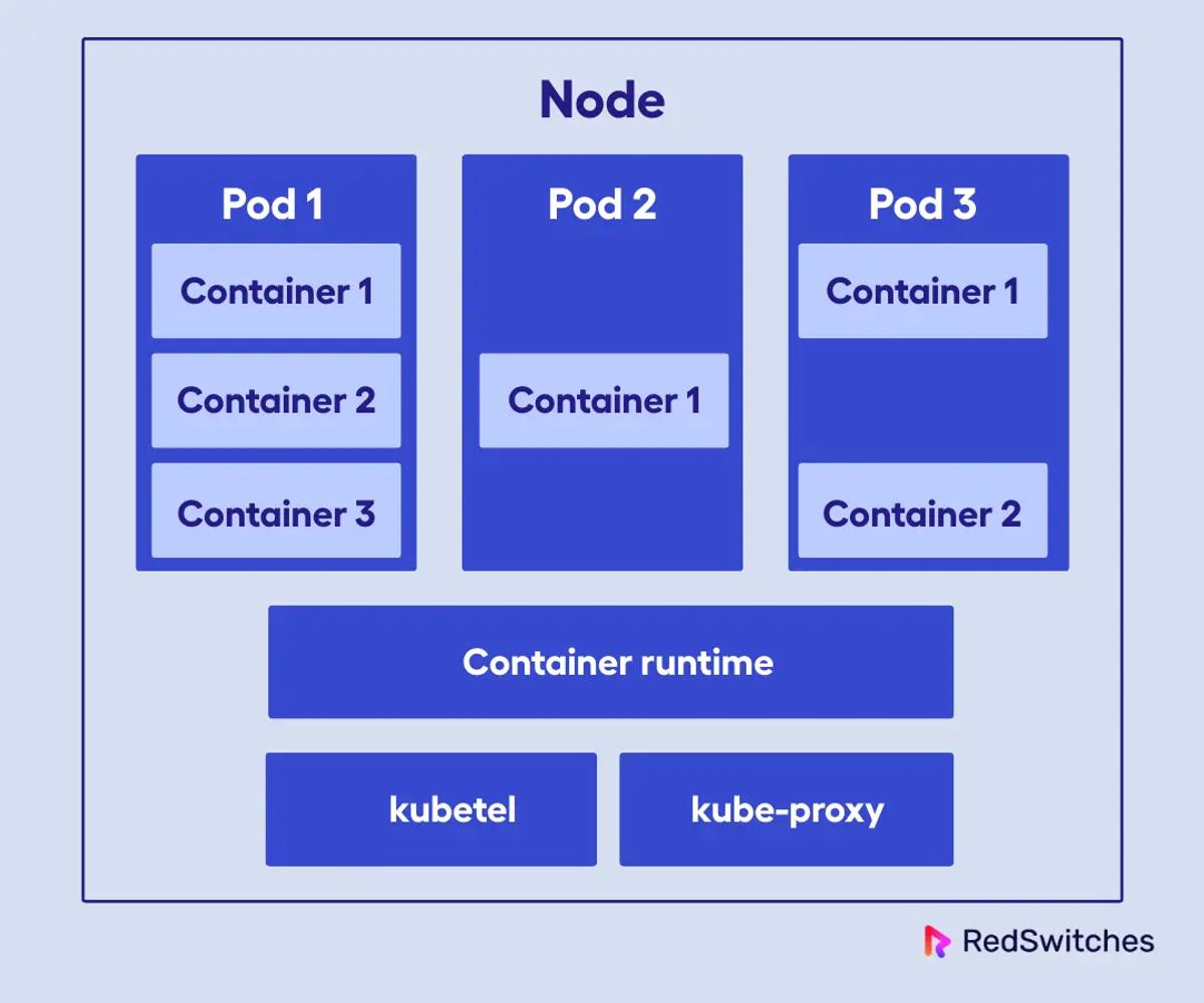 Kubernetes Node Components: Kubelet, Kube-Proxy, Container Runtime