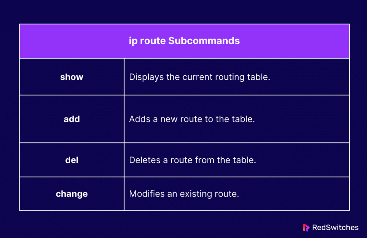 ip route Subcommands