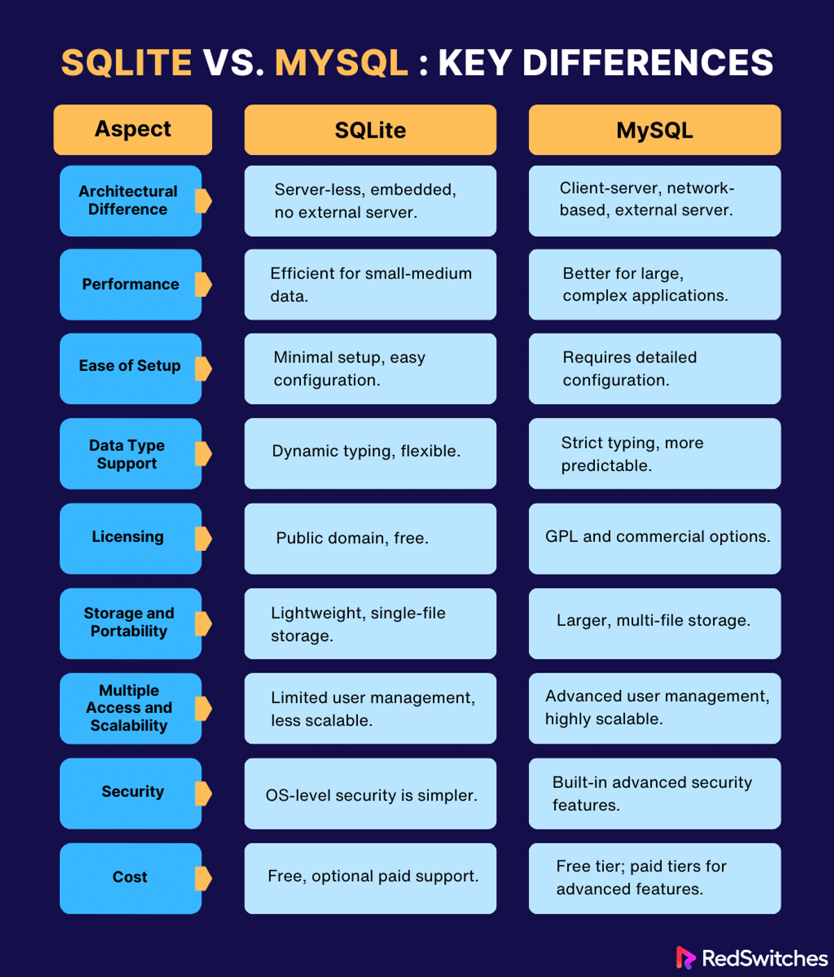 Key differences between SQLite and MySQL