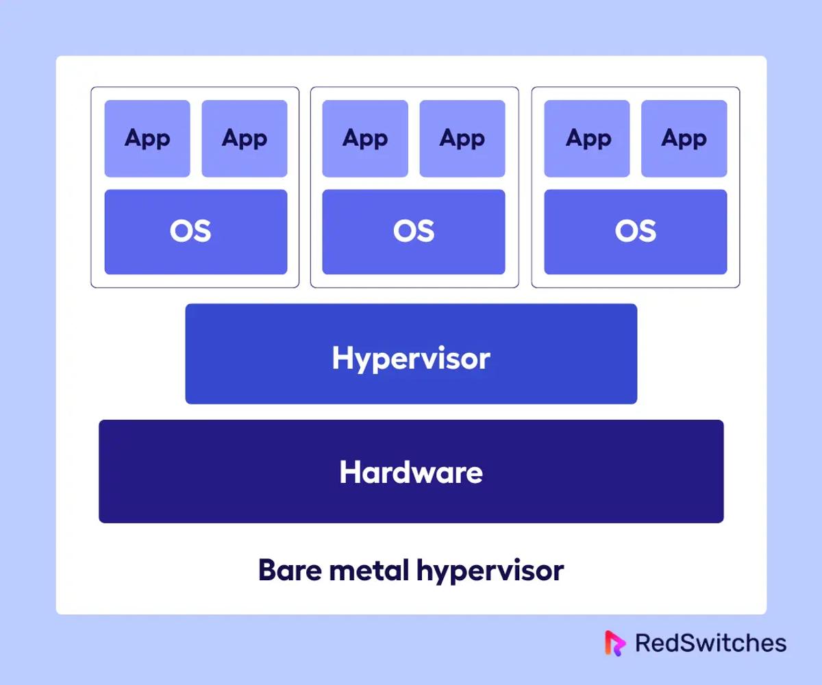 Core Components of a Bare Metal Hypervisor