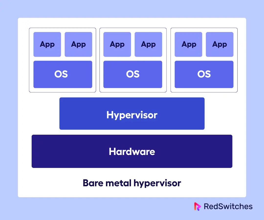 Core Components of a Bare Metal Hypervisor
