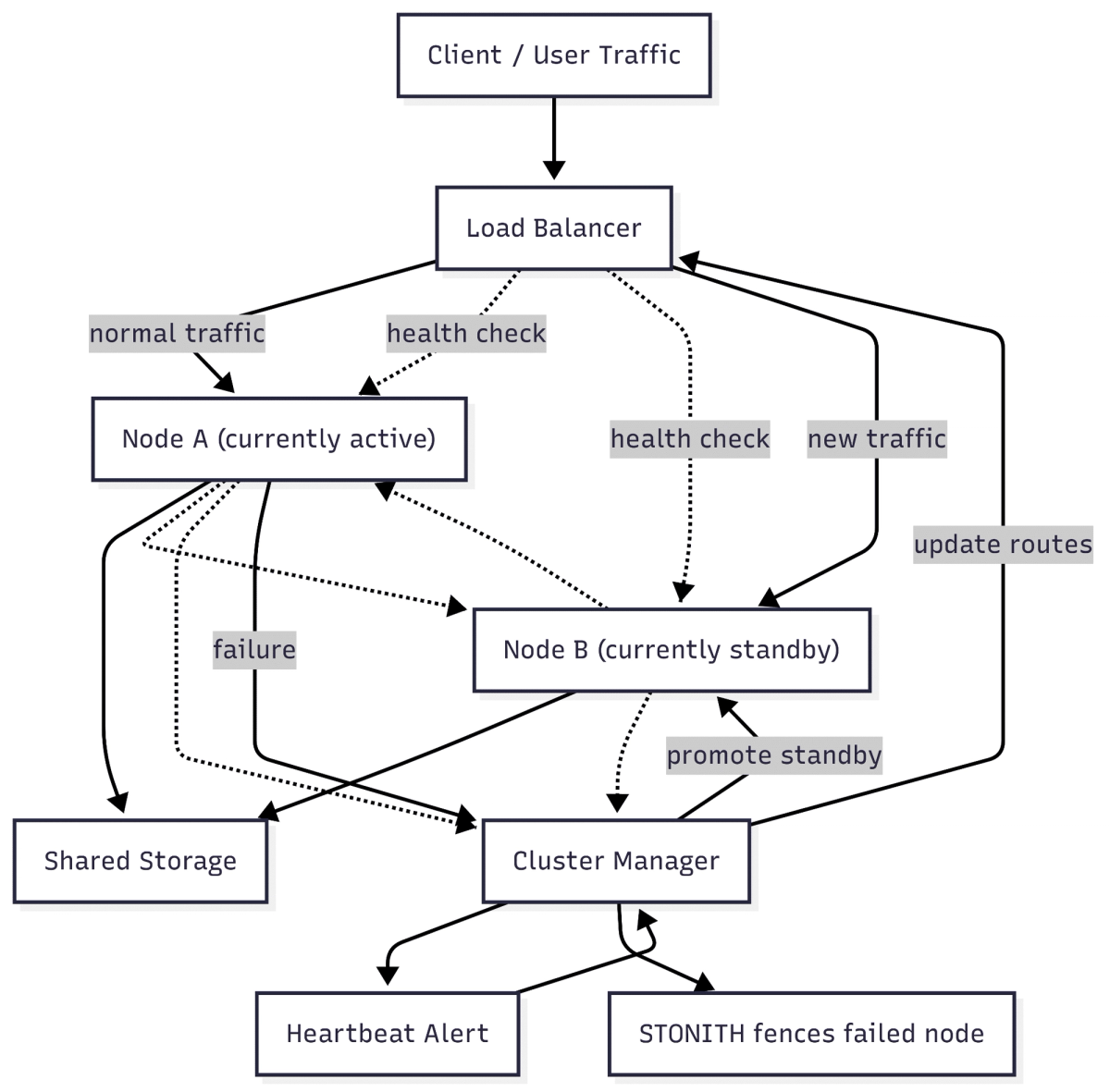 High Availability Clusters Diagram Explained