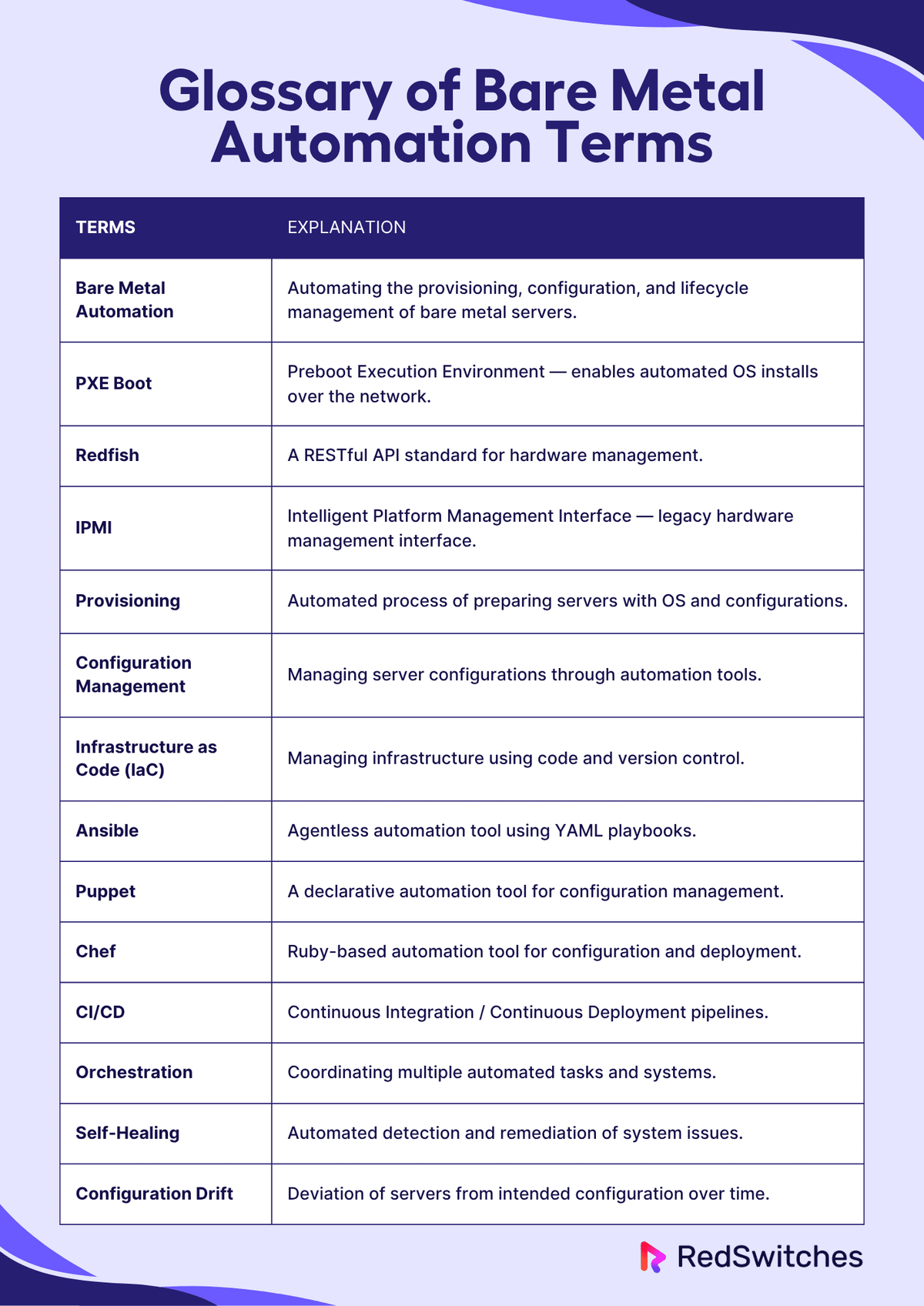 Glossary of Bare Metal Automation Terms