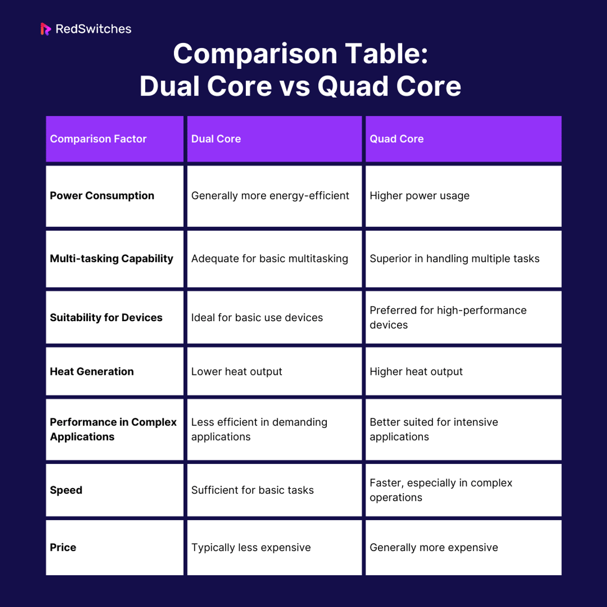 Dual Core Vs Quad Core Comparison Table