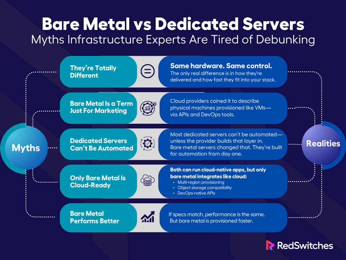 Bare Metal vs Dedicated