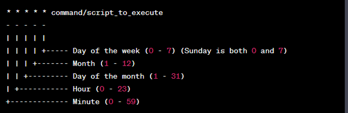 Cron Syntax For Defining Jobs
