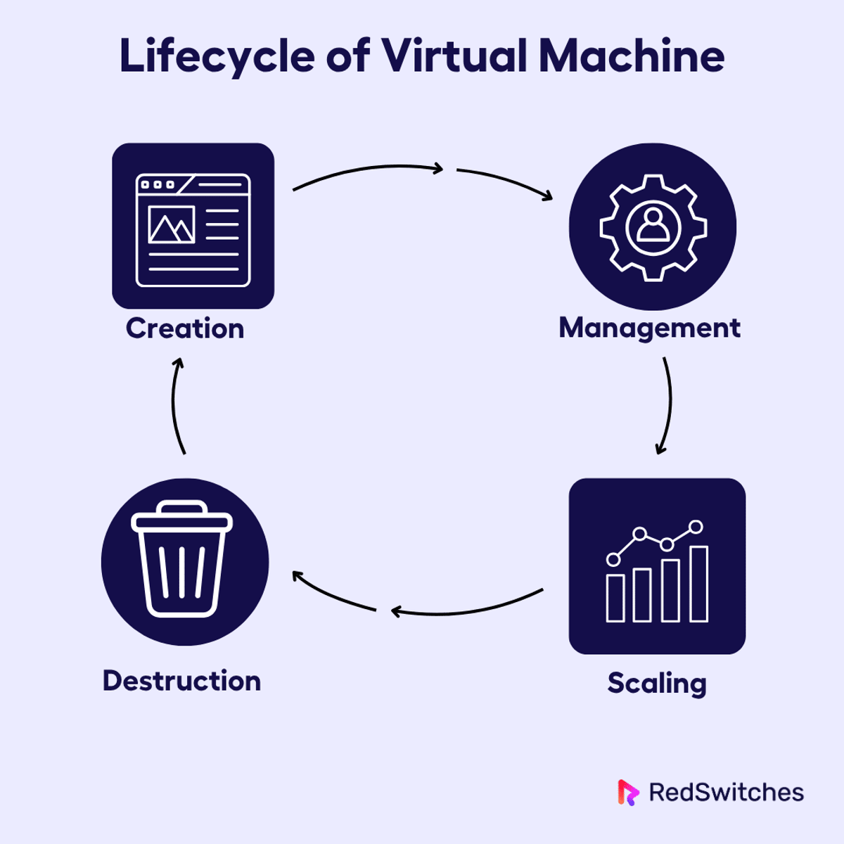 Lifecycle of a Virtual Machine