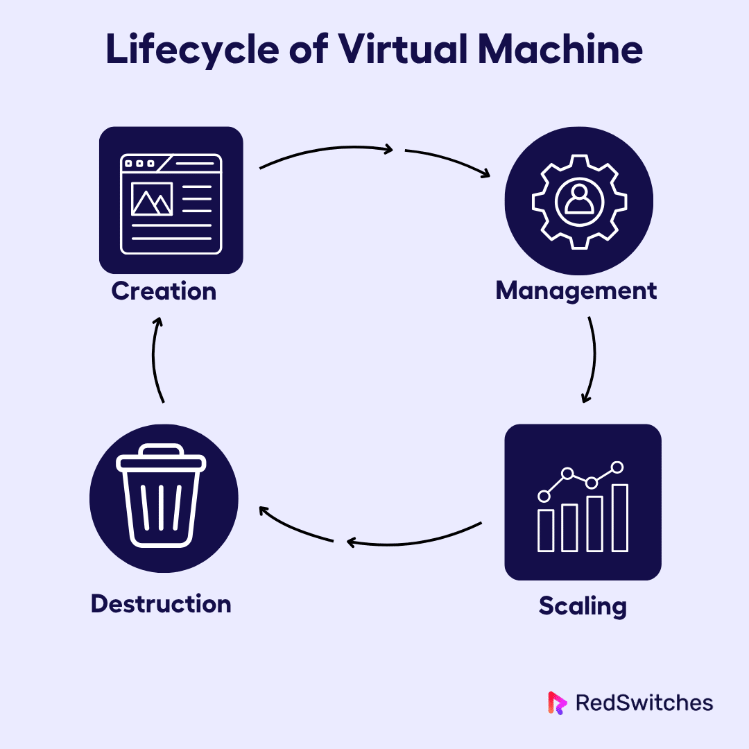 Lifecycle of a Virtual Machine