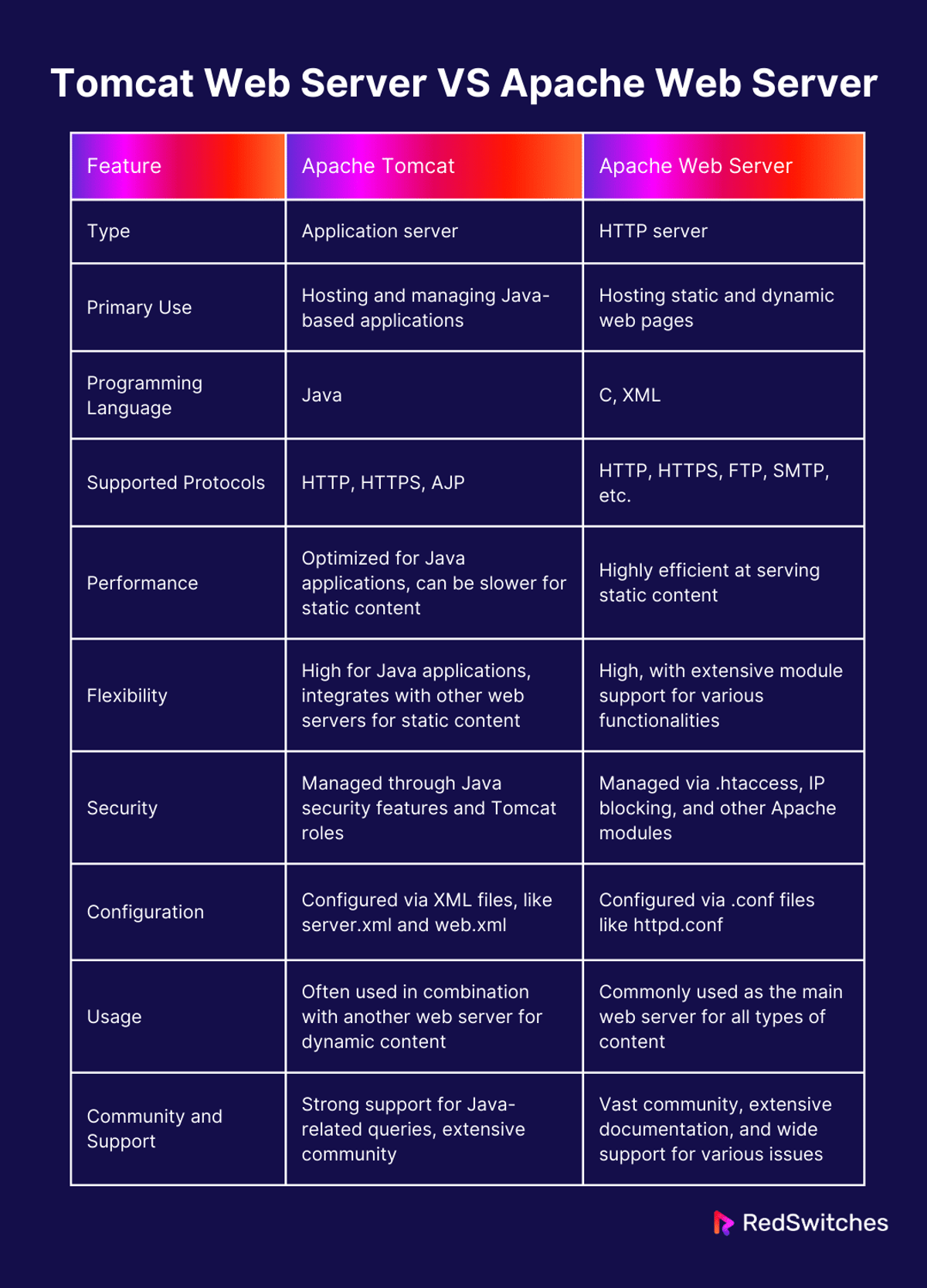Tomcat Web Server VS Apache Web Server