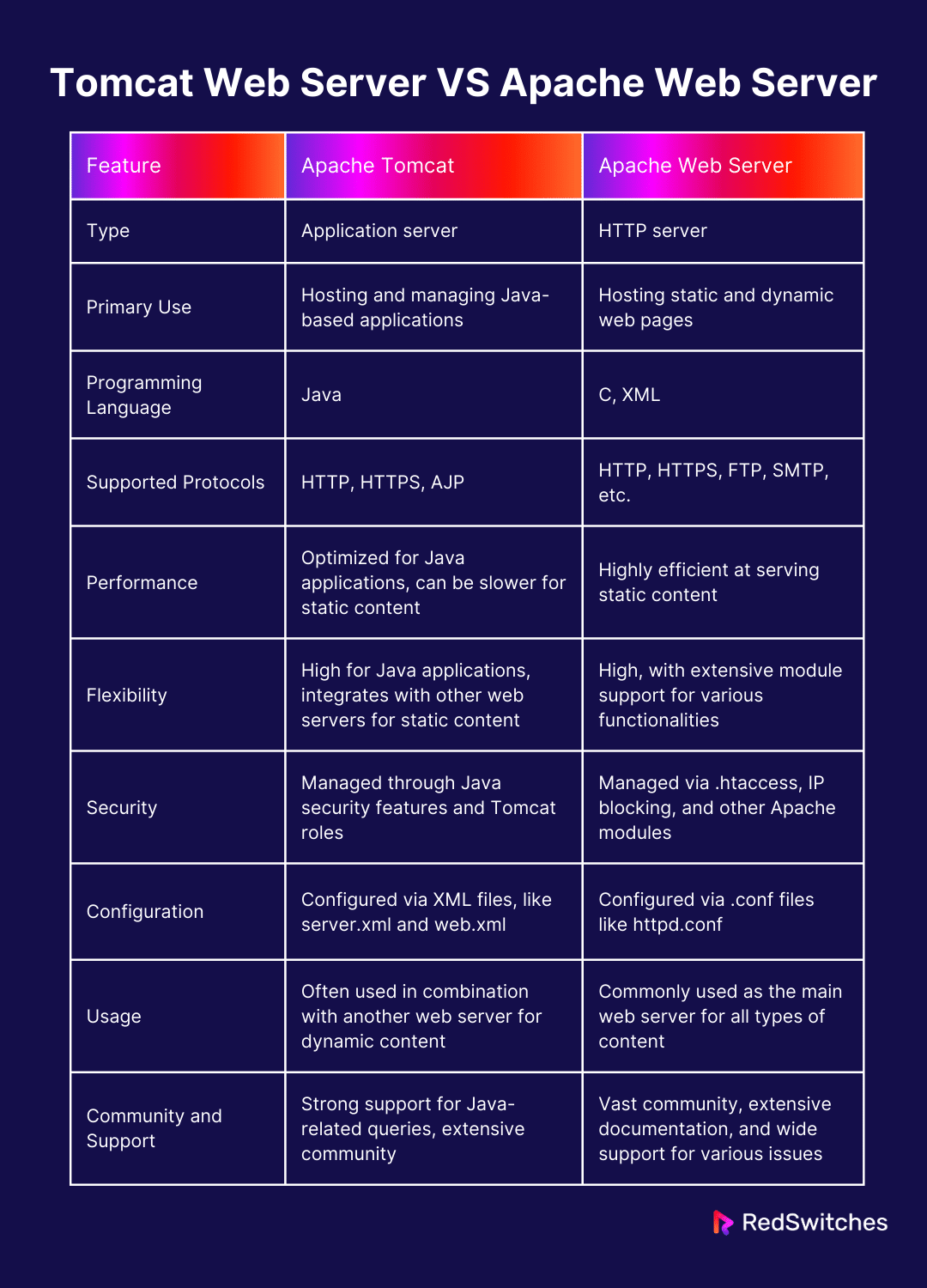 Tomcat Web Server VS Apache Web Server
