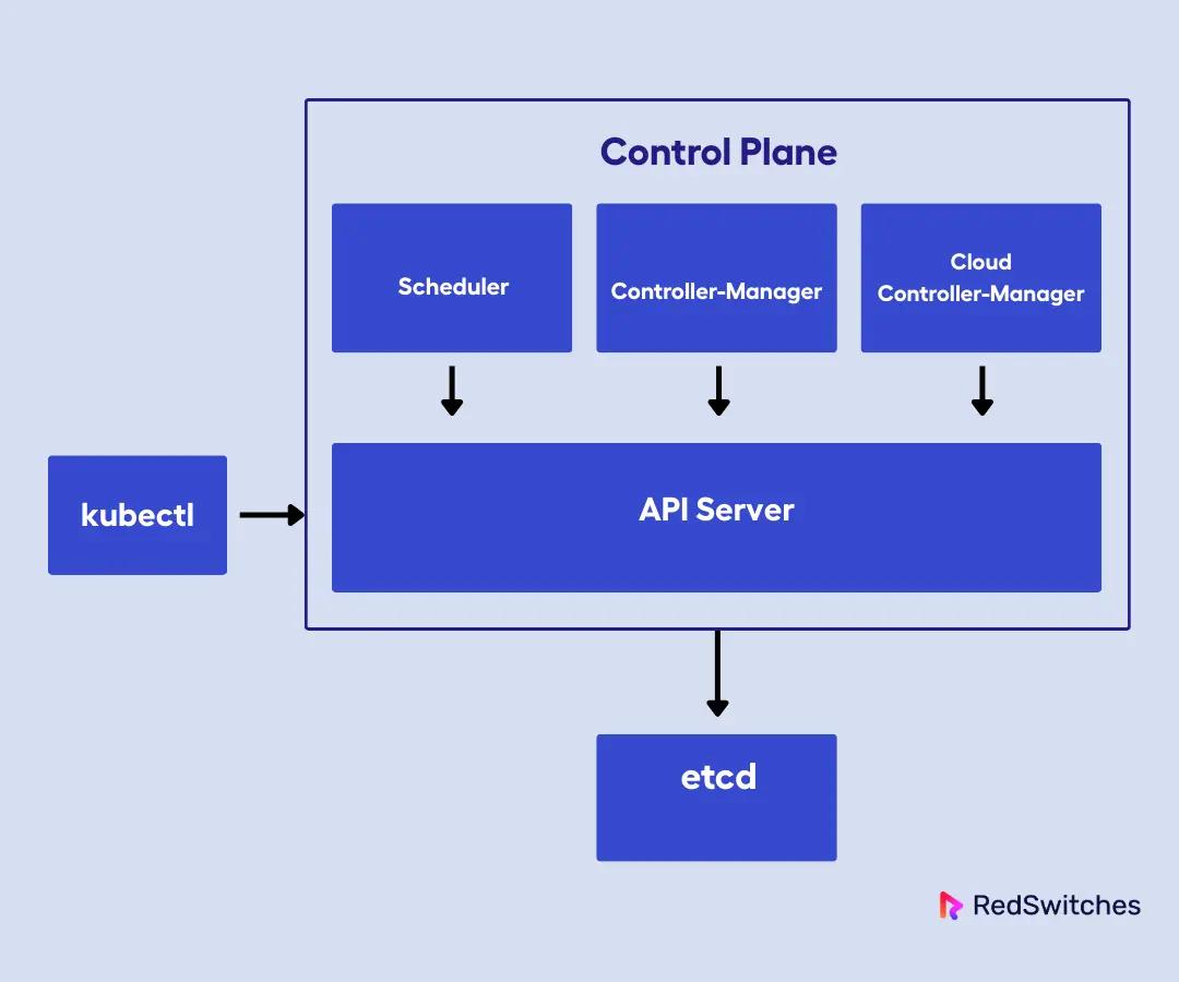 Kubernetes Control Plane Components