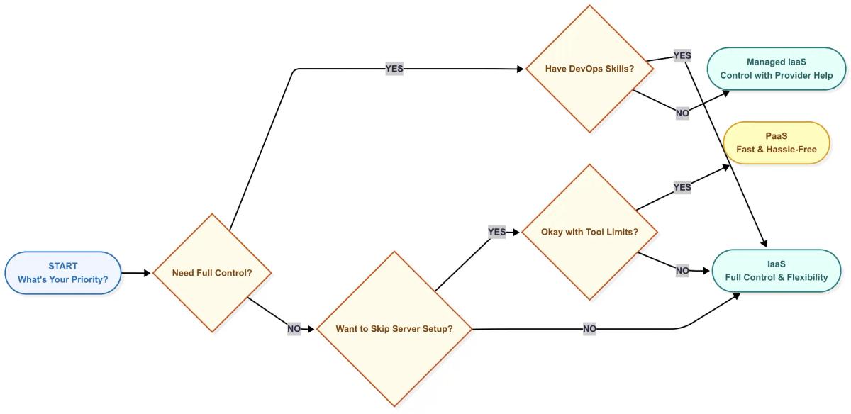 IaaS vs PaaS: How to Decide