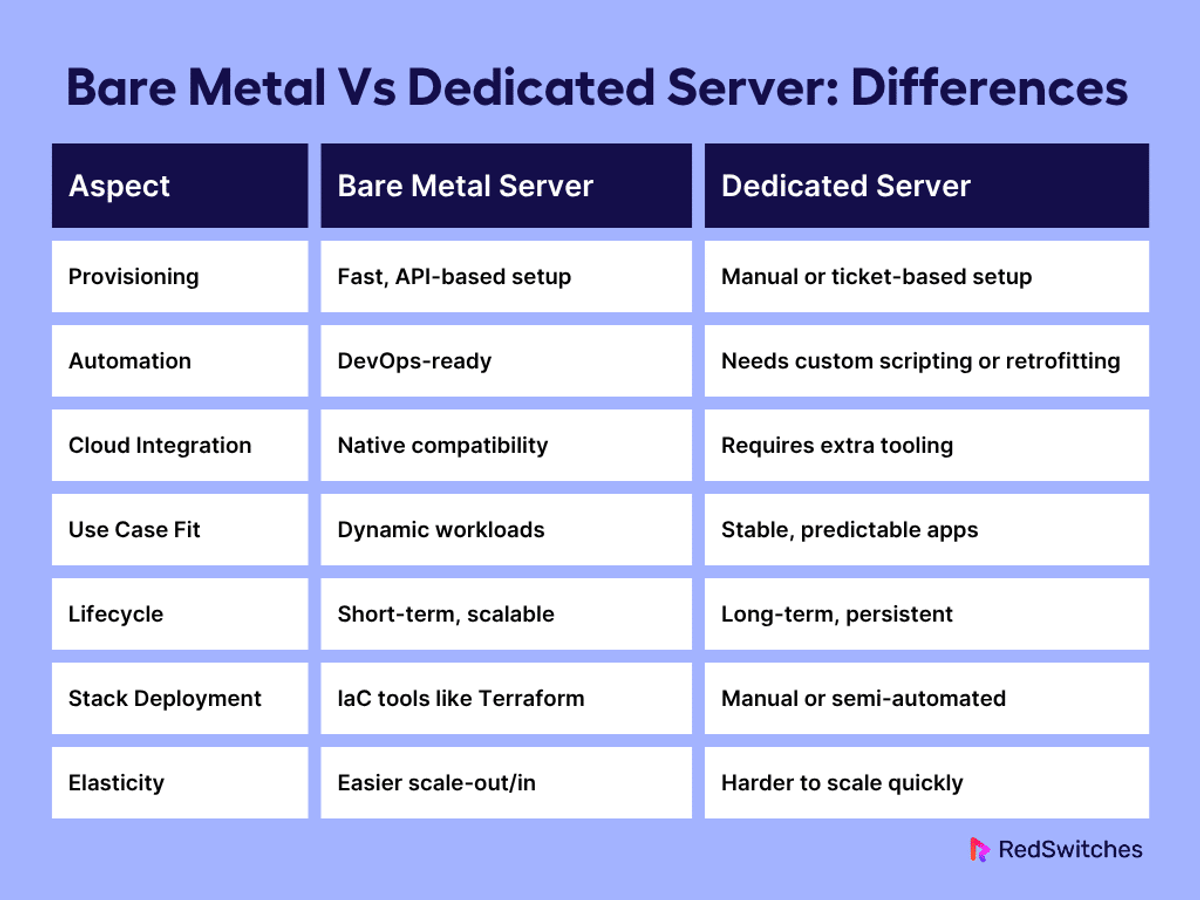 Bare Metal vs Dedicated Servers Difference