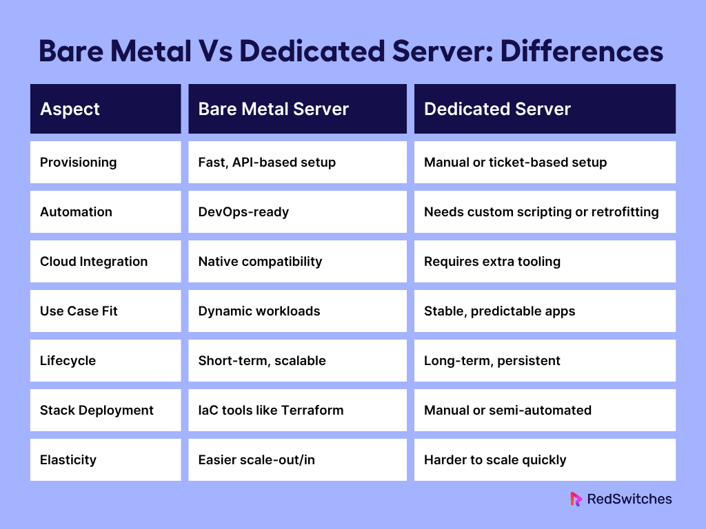 Bare Metal vs Dedicated Servers Difference