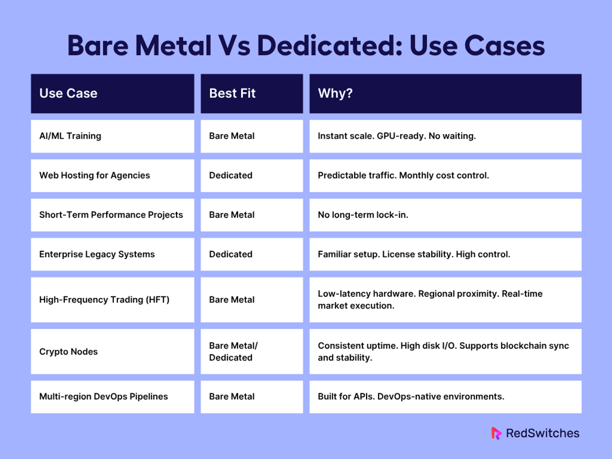 Bare Metal vs Dedicated Servers Use Case