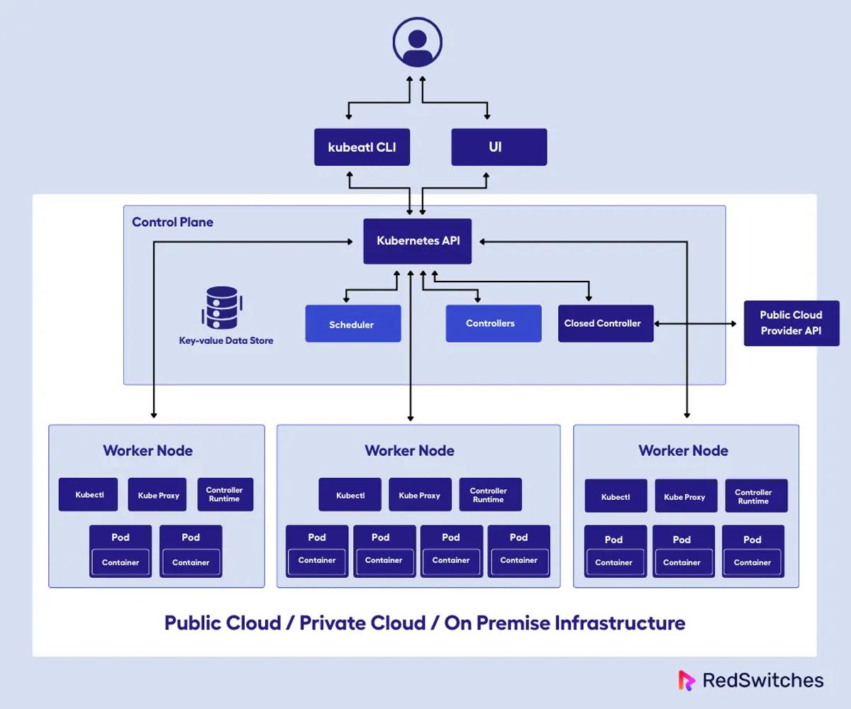 Kubernetes Worker Nodes (Data Plane): Components and Role
