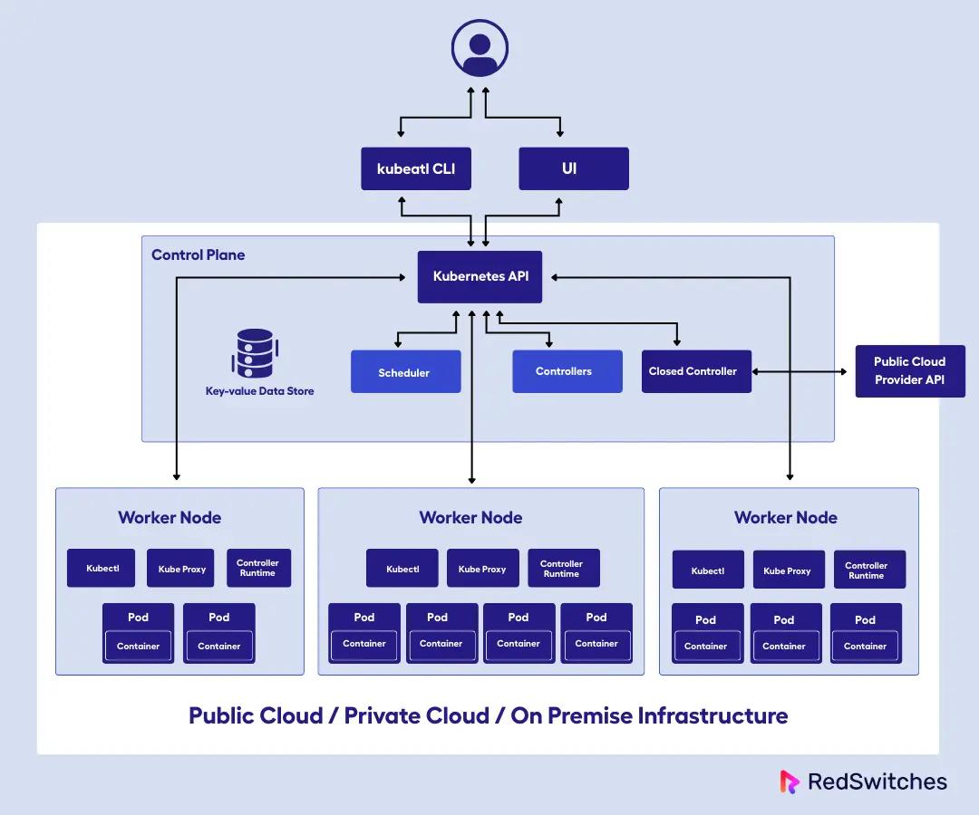 Kubernetes Worker Nodes (Data Plane): Components and Role