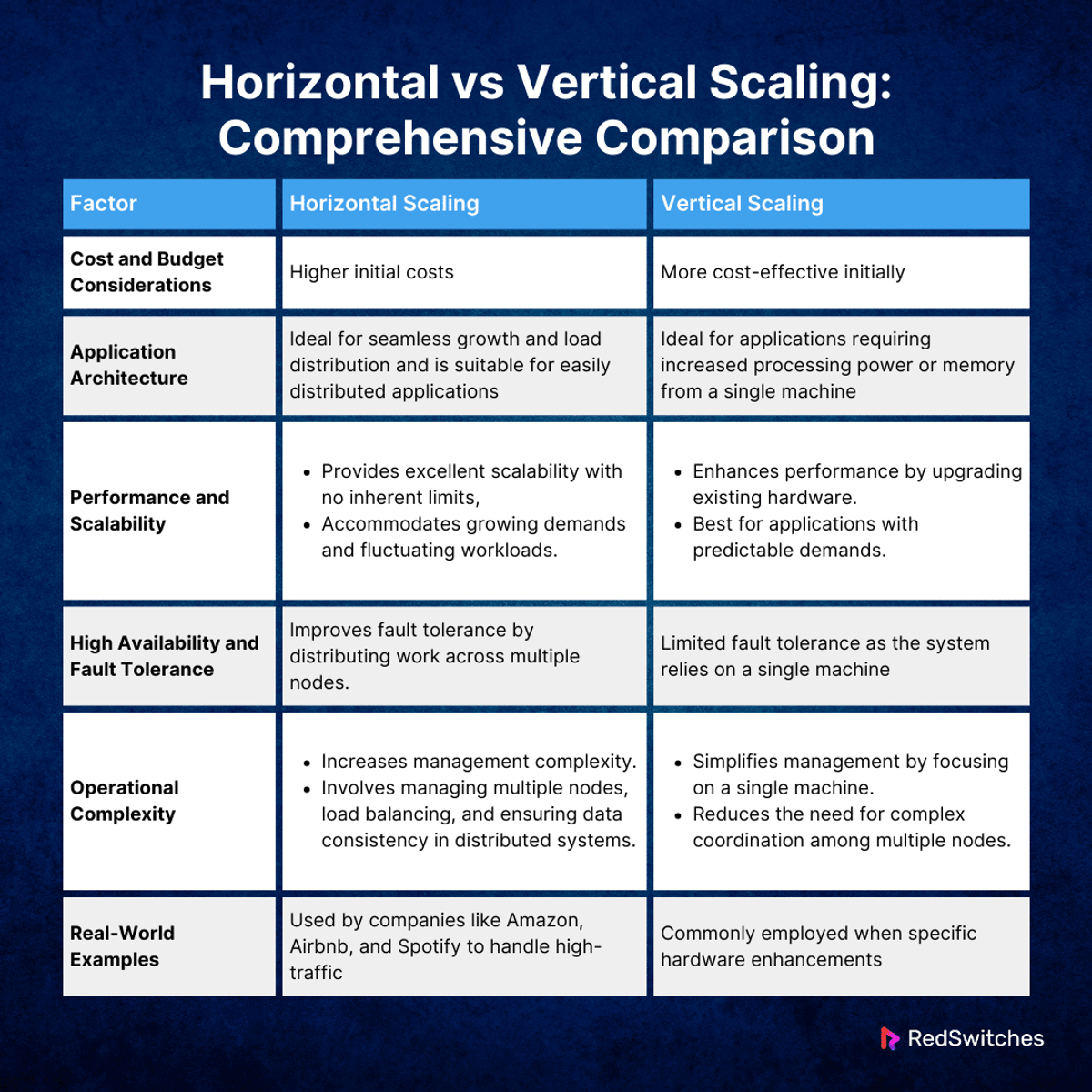Horizontal vs Vertical Scaling: Comprehensive Comparison