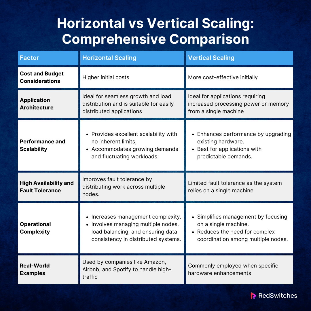 Horizontal vs Vertical Scaling: Comprehensive Comparison