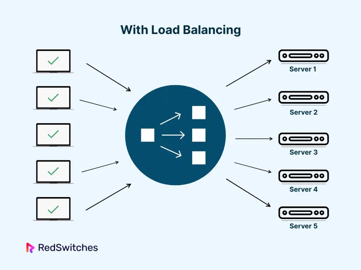 What is Load Balancing