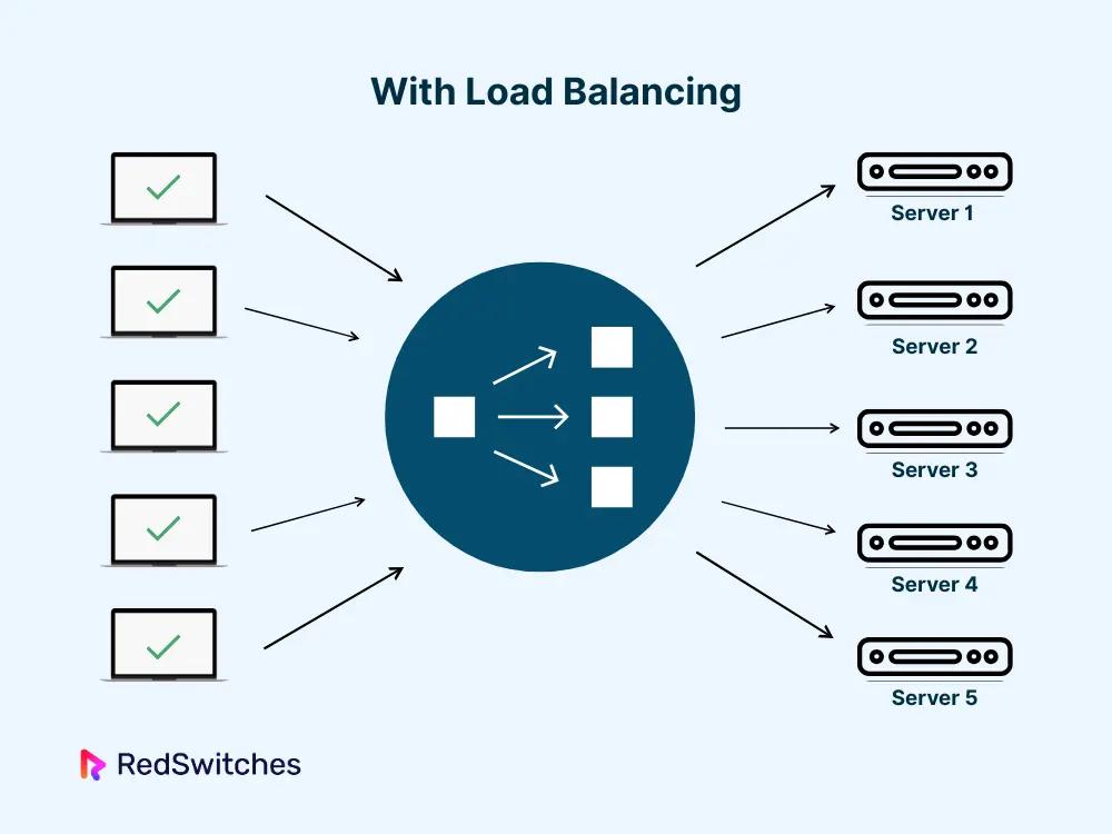 What is Load Balancing