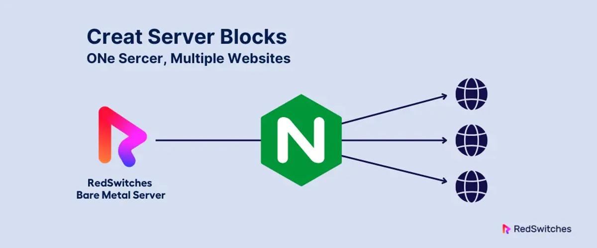 Create NGINX Server Blocks (Virtual Hosts)