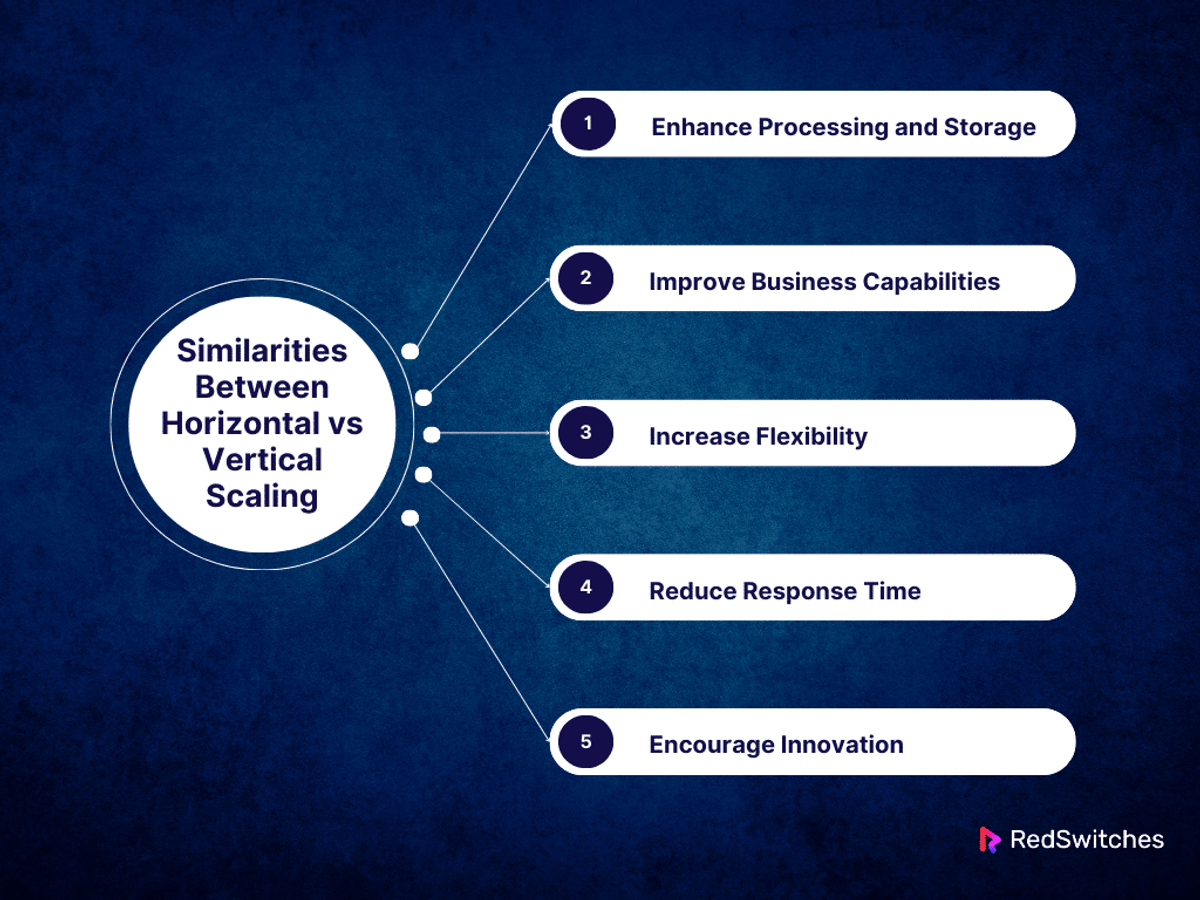 Similarities Between Horizontal vs Vertical Scaling