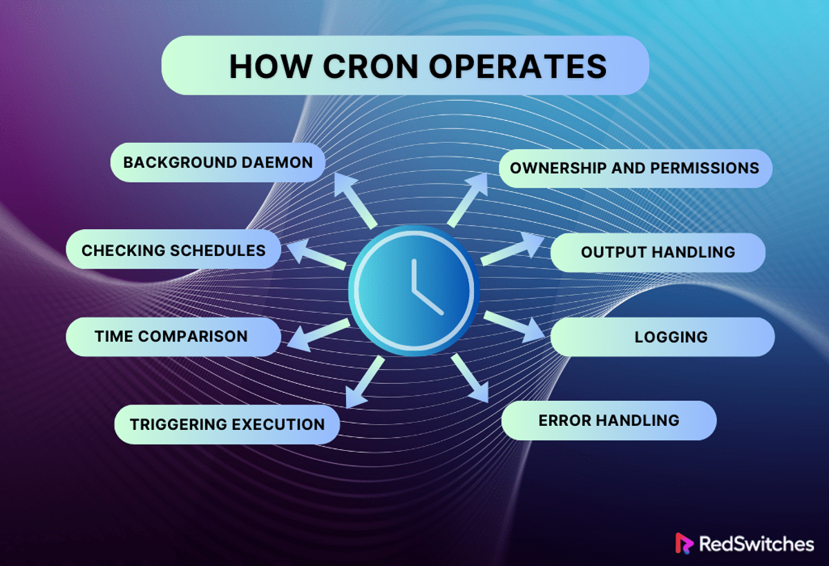 How Cron Jobs Work