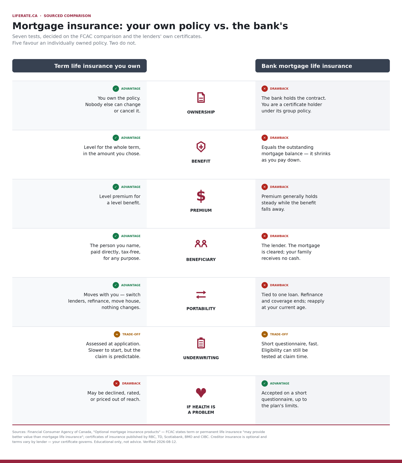 mortgage-life-insurance-vs-term-life-insurance
