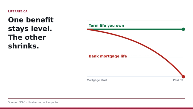 Chart comparing coverage over time: an individually owned term life policy holds a level benefit for the whole term, while bank mortgage life insurance declines toward zero as the mortgage is paid down.