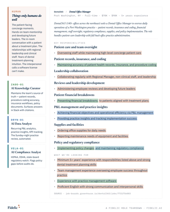 Role-teardown graphic for Role teardown — Dental365's Office Manager role