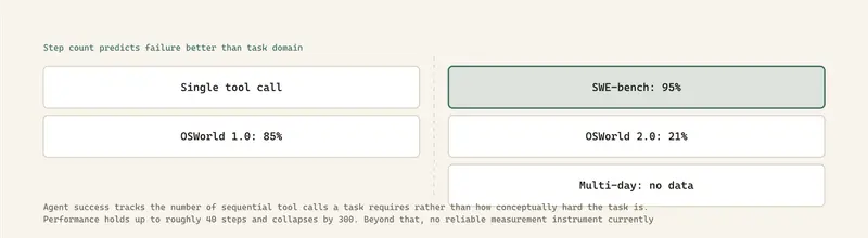 Agent success tracks the number of sequential tool calls a task requires rather than how conceptually hard the task is. Performance holds up to roughly 40 steps and collapses by 300. Beyond that, no reliable measurement instrument currently exists: METR states its own task suite cannot measure horizons above 16 hours.