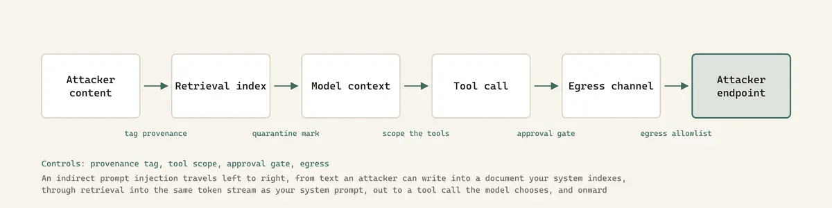 An indirect prompt injection travels left to right, from text an attacker can write into a document your system indexes, through retrieval into the same token stream as your system prompt, out to a tool call the model chooses, and onward through a channel that was already approved. Each edge carries the one control that can interrupt the chain at that hop: provenance tagging on ingestion, quarantine marking on retrieved chunks so their source drives what tools stay available, per-tool least privilege scoping, a human approval gate on any irreversible write, and default deny egress with a destination allowlist whose domain ownership you re-verify. None of the five is sufficient alone. Losing all five is how EchoLeak, ForcedLeak and CamoLeak each reached an attacker-controlled endpoint.