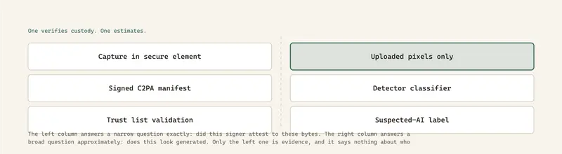 The left column answers a narrow question exactly: did this signer attest to these bytes. The right column answers a broad question approximately: does this look generated. Only the left one is evidence, and it says nothing about who decided.