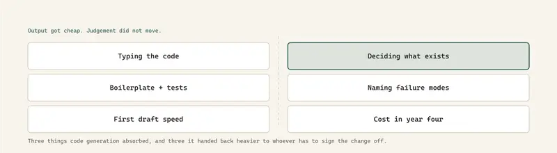 Three things code generation absorbed, and three it handed back heavier to whoever has to sign the change off.