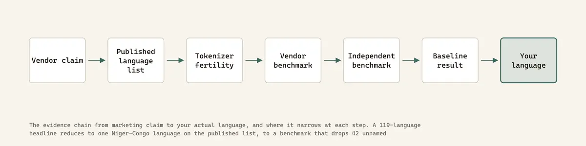 The evidence chain from marketing claim to your actual language, and where it narrows at each step. A 119-language headline reduces to one Niger-Congo language on the published list, to a benchmark that drops 42 unnamed