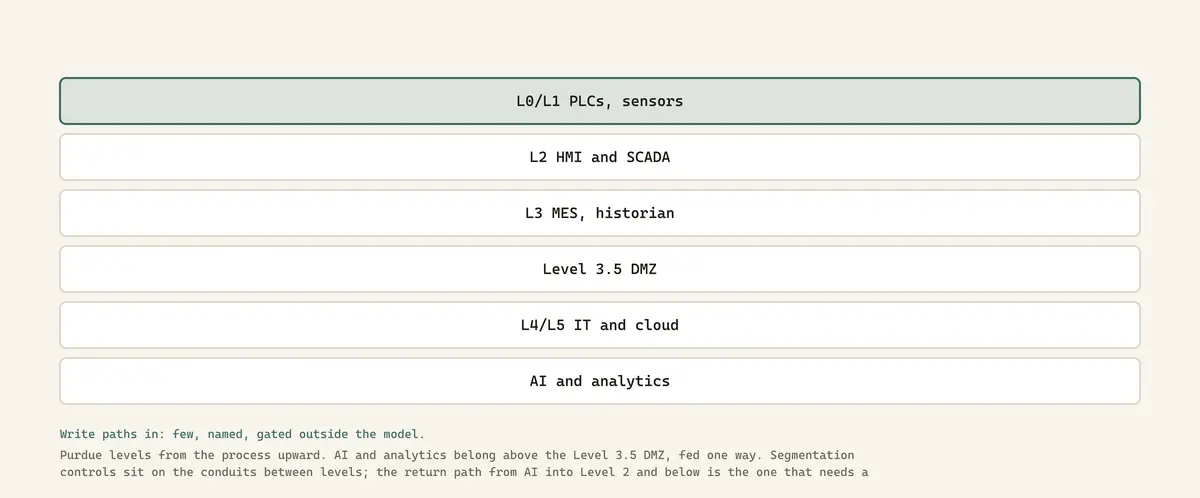 Purdue levels from the process upward. AI and analytics belong above the Level 3.5 DMZ, fed one way. Segmentation controls sit on the conduits between levels; the return path from AI into Level 2 and below is the one that needs a named human authorisation enforced outside the model.