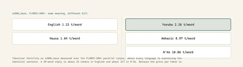 Tokenizer fertility on o200k_base measured over the FLORES-200+ parallel corpus, where every language is expressing the identical sentence. A 20-word reply is about 24 tokens in English and about 217 in N'Ko. Because the price per token is the same for every language, the same conversation bills nine times over.