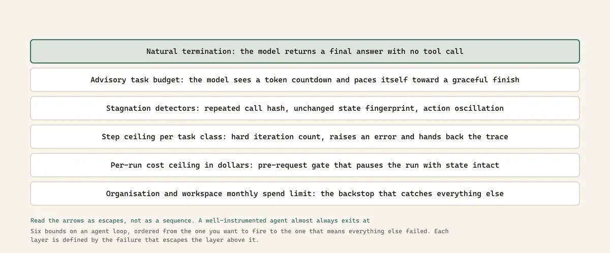 Six bounds on an agent loop, ordered from the one you want to fire to the one that means everything else failed. Each layer is defined by the failure that escapes the layer above it.