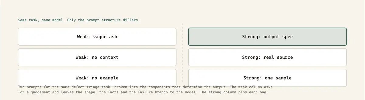 Two prompts for the same defect-triage task, broken into the components that determine the output. The weak column asks for a judgement and leaves the shape, the facts and the failure branch to the model. The strong column pins each one down: a named schema with a defined value for missing data, the actual defect report pasted in rather than described, and one filled-in example covering an edge case. Reasoning stays in prose and serialises into the schema only at the end.